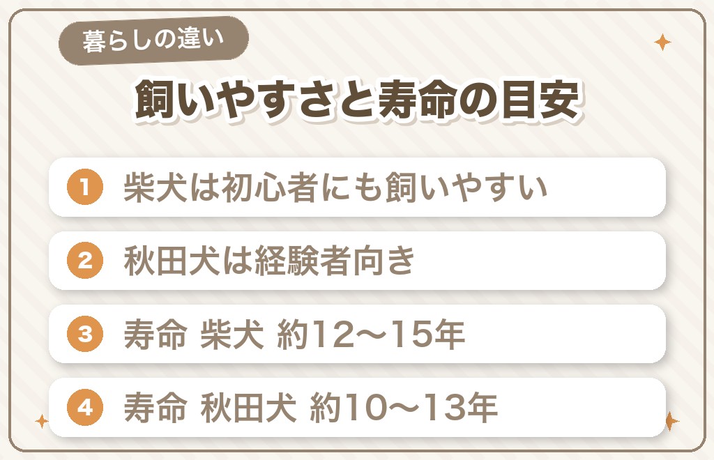 柴犬と秋田犬の飼いやすさ・寿命・値段の違い